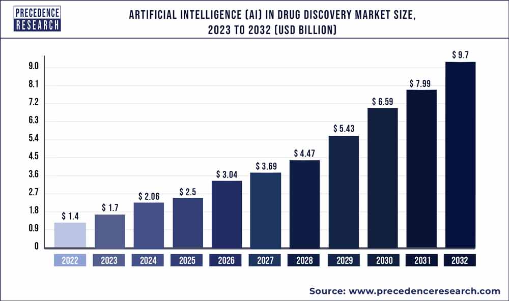 Оценочный объем рынка ИИ-лекарств