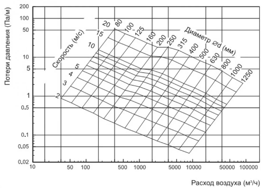 Скорость приточного воздуха. Потери напора вентиляции в воздуховоде. Диаграмма потерь давления в воздуховодах. Диаграмма подбора сечений воздуховодов для вентиляции. Удельные потери давления на 1 м длины воздуховода.