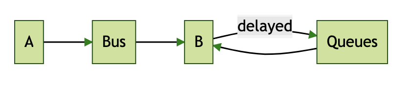 Схема реализации очереди для повторной обработки для Data Bus