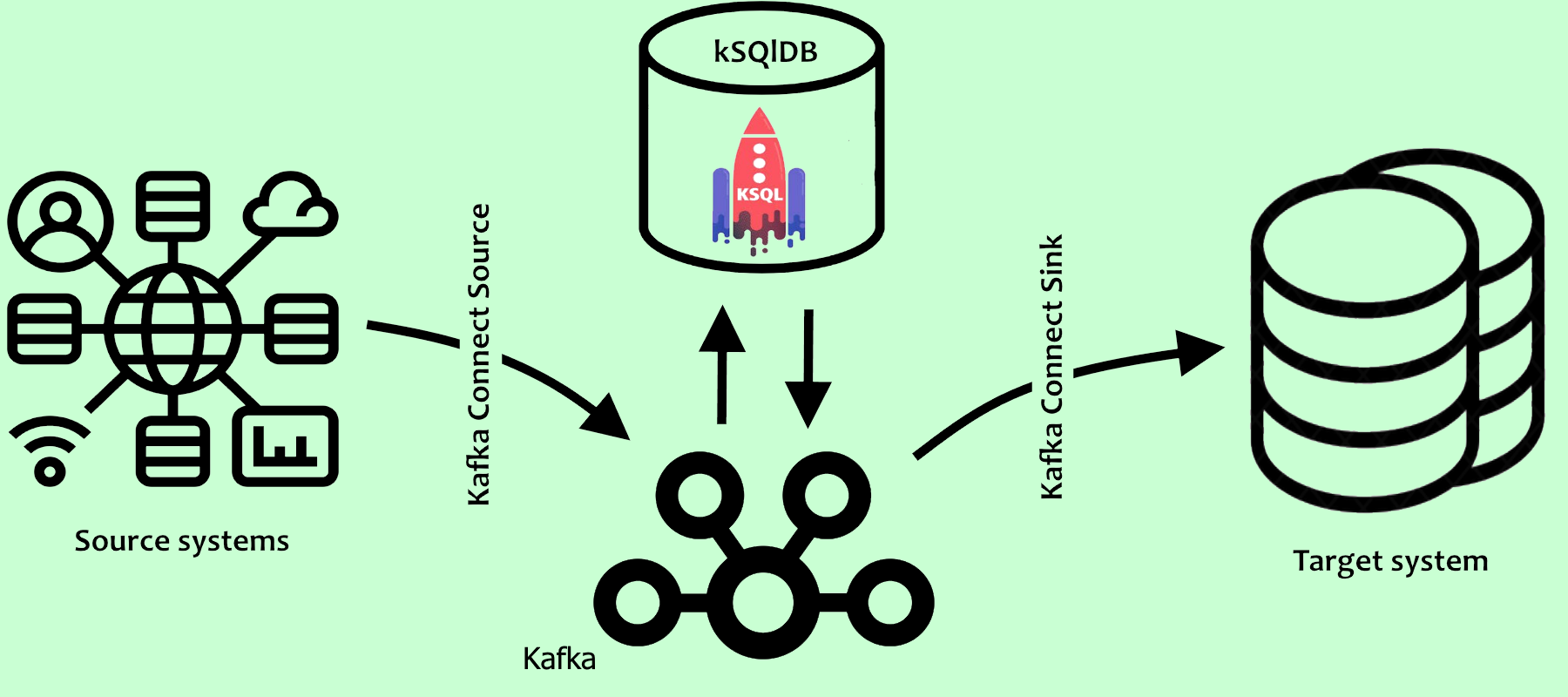 Рисунок 1. Блок-схема ETL процесса. ksqlDb отвечает за трансформацию данных.