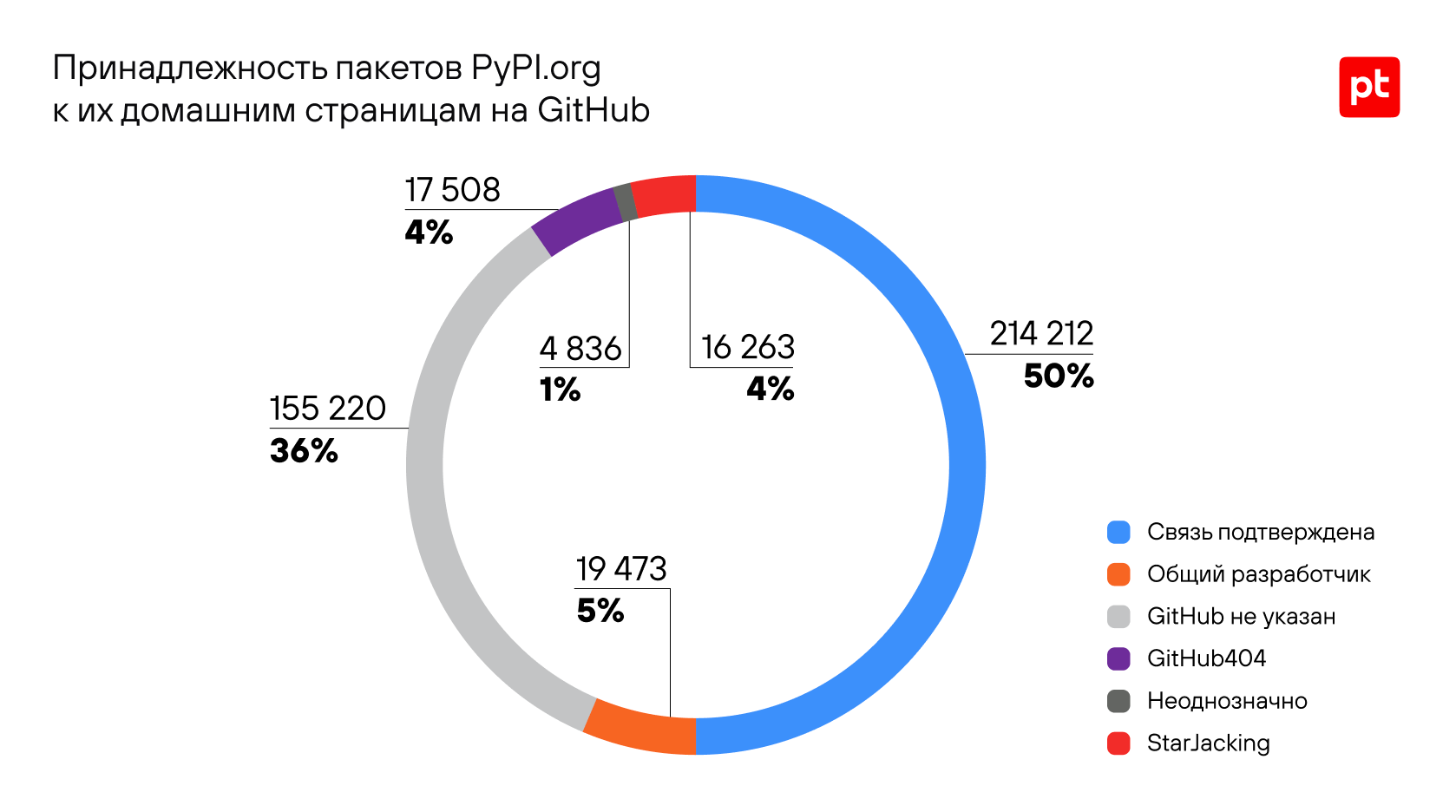 Рисунок 7. Статистика по связям между проектами на PyPI и репозиториями GitHub   