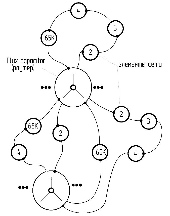 Рисунок 2 – Концепция пузырьковой сети