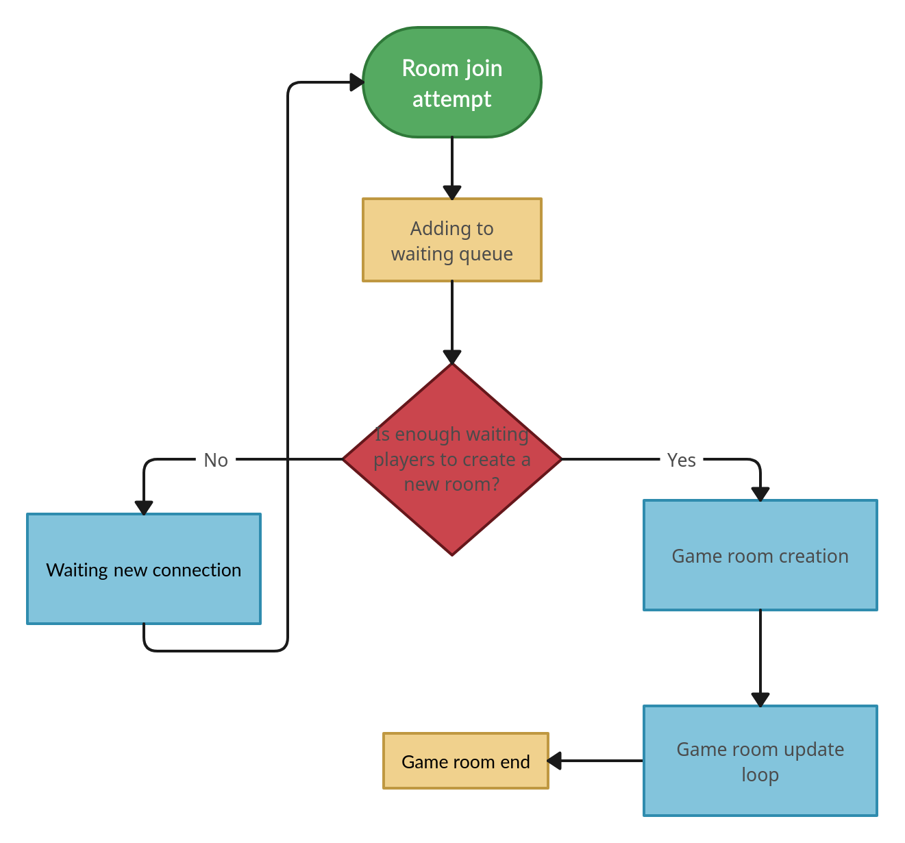 Схема работы игровой комнаты по протоколу MainChannelGameMode