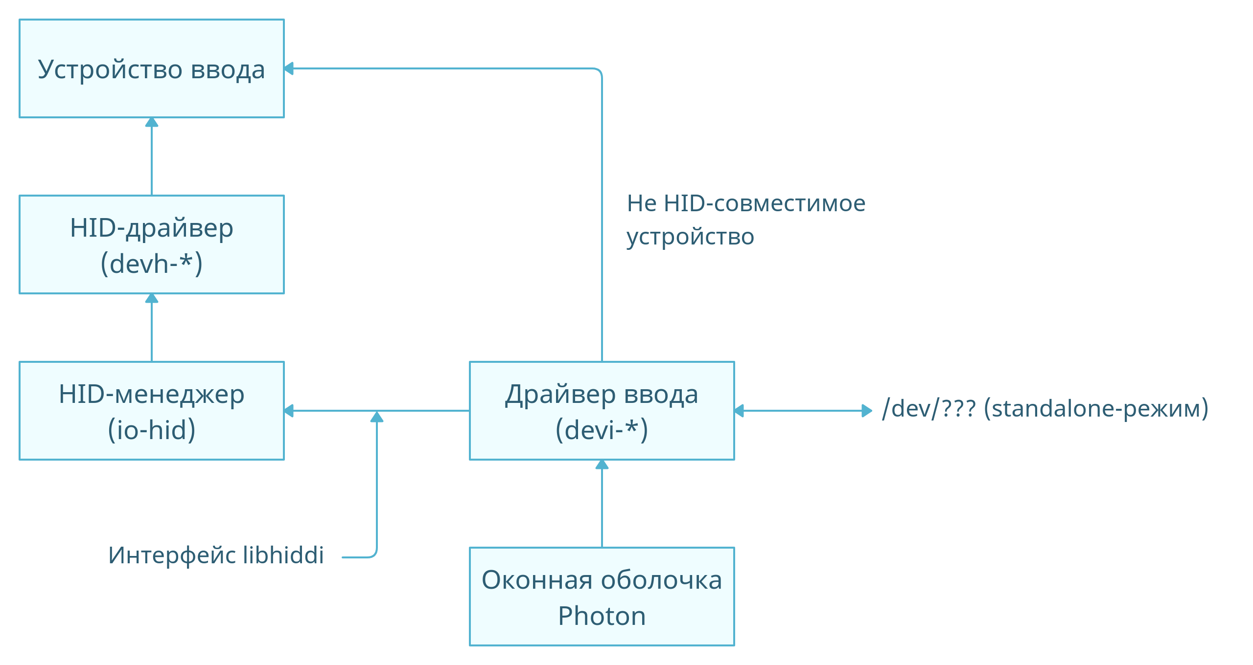 Общая структура подсистемы ввода на примере клиента в виде оконного окружения Photon (legacy)