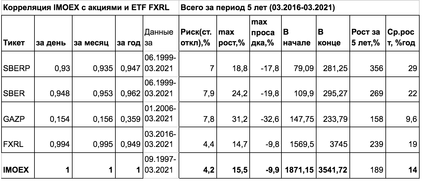 Таблица 1. Коэффициенты корреляции индекса IMOEX (RTSI) c его крупнейшими компонентами (данные finam.ru)