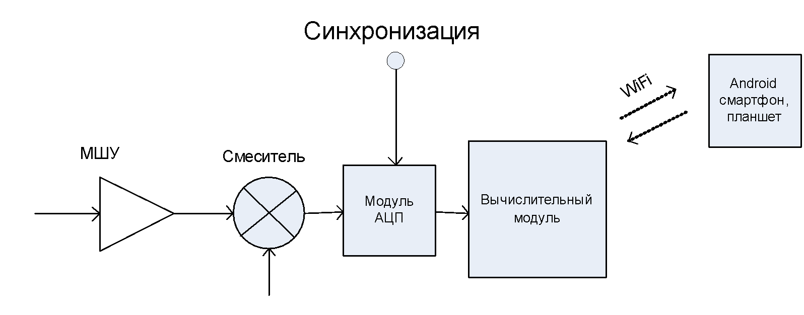 Рис. 5 – Функциональная схема приемника