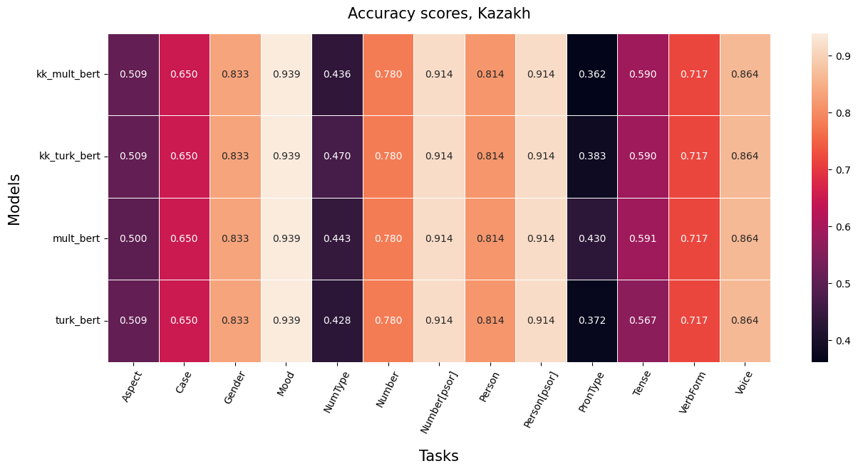 Рис. 4 Усредненная по слоям оценка Accuracy для четырех языковых моделей казахского языка (классификатор – логистическая регрессия)