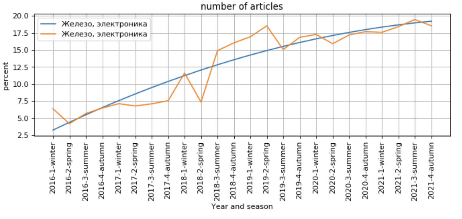 Процент статей по направлению «Железо и электроника» среди всех статей. Оранжевая линия — значения, синяя — линия тренда