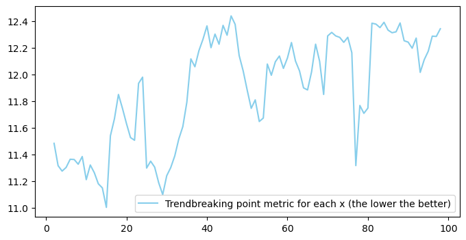 График изменения метрики в зависимости от выбранной точки первого перелома тренда