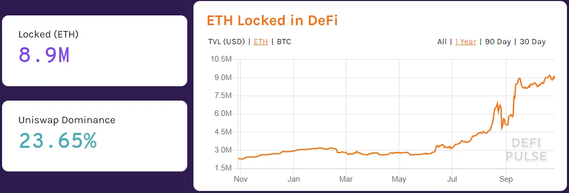 ETH заблокированный в DeFi на 30 октября 2020