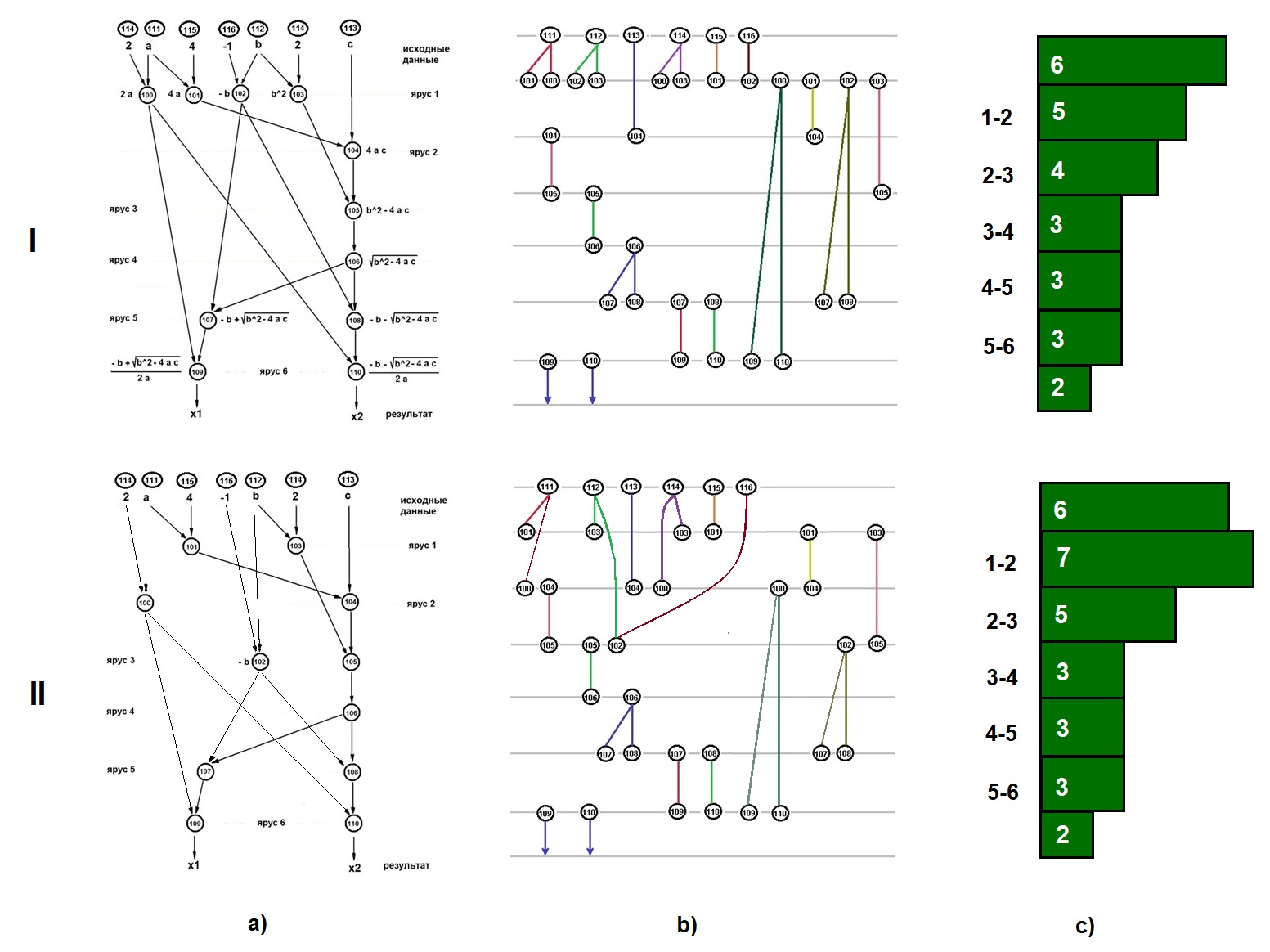 Рисунок 1. ЯПФ рассматриваемого алгоритма - a),  диаграммы обмена данными при 
выполнении алгоритма - b), линейчатые диаграммы времени существования 
промежуточных данных - с)
