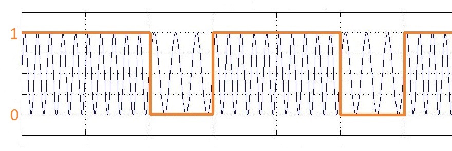 Пример двоичной частотной манипуляции (BFSK)