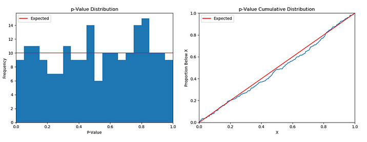 Сплитование и критерий работают корректно: p-value на 200 A/A-тестах для метрики распределен равномерно