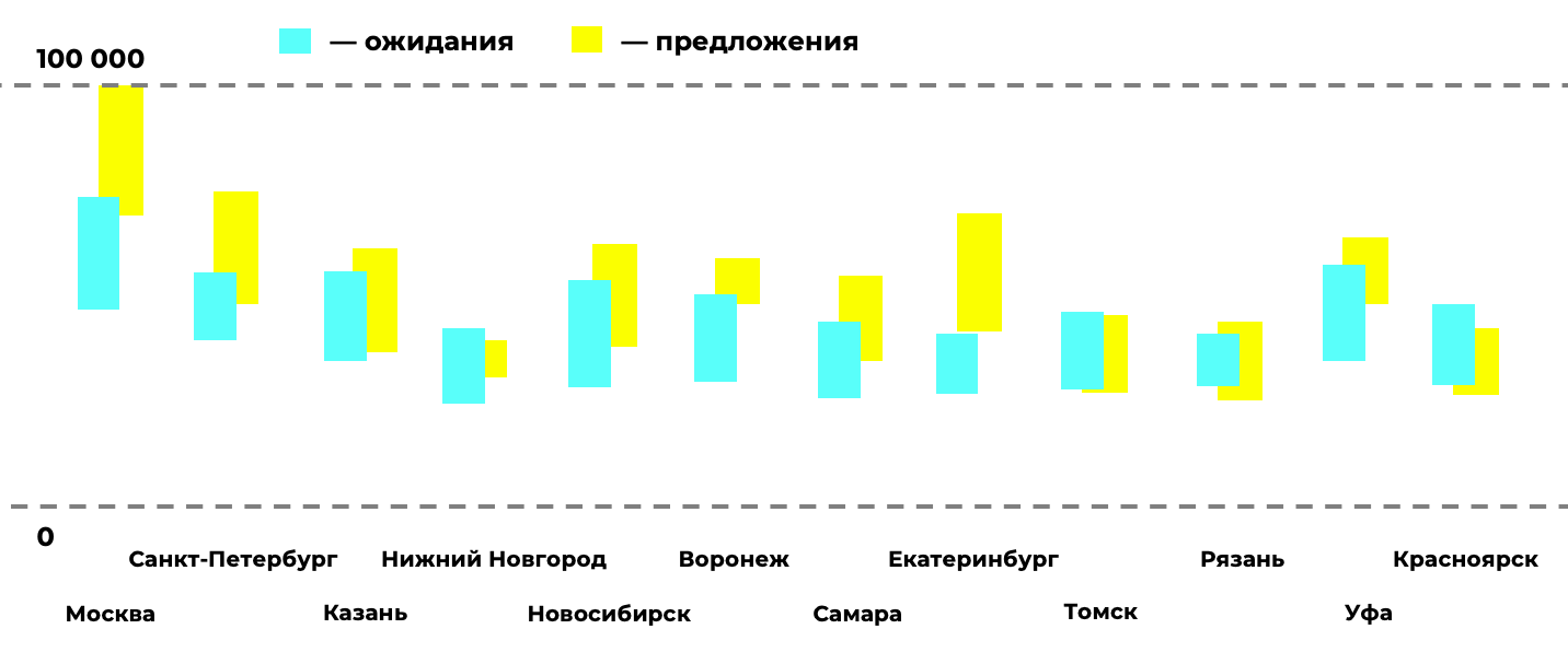 Chart with expected salaries and offers from companies.  Blue columns - expectations, yellow - company proposals