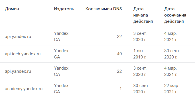 transparencyreport.google.com — поиск сертификатов для доменного имени yandex.ru и его поддоменов