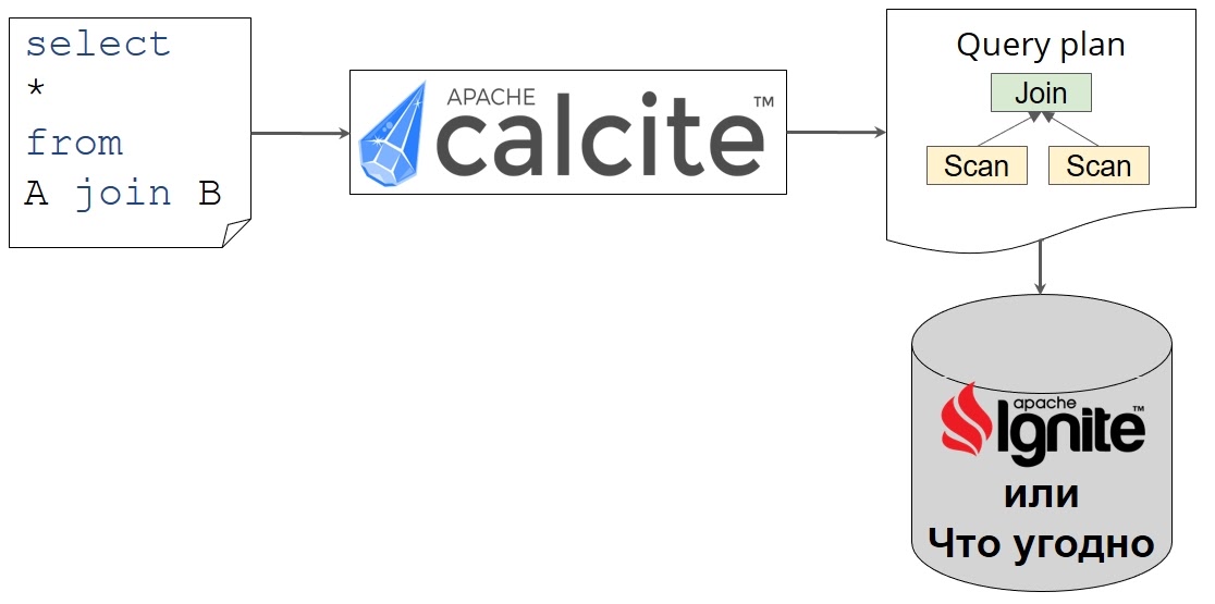 Как использовать Calcite