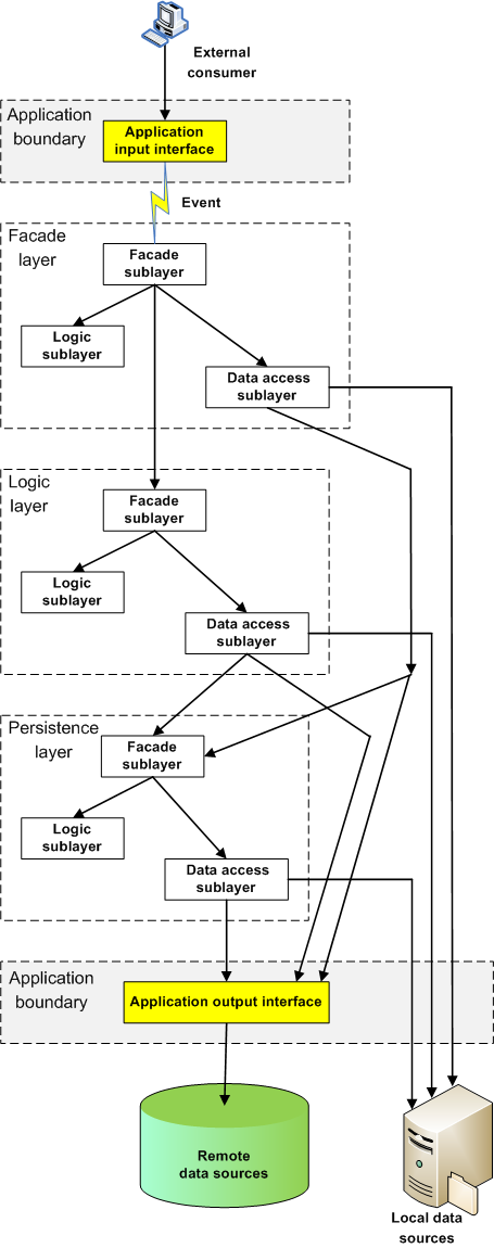 Рисунок 4. Структура слоёв и схема  взаимодействия между слоями многослойного приложения