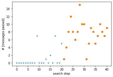 Figure 3. Plot of channel quality (quantity of messages echoed out of 1e03 sent) vs. search step. Crosses label the points of random search stage, it continued until 5 points with non-zero values were accumulated.Circles denote points derived from GP model search.    