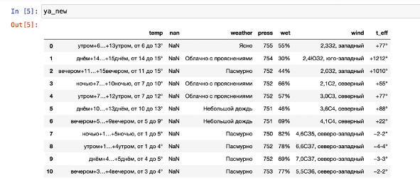 таблица с "сырыми" данными Яндекс.Погоды