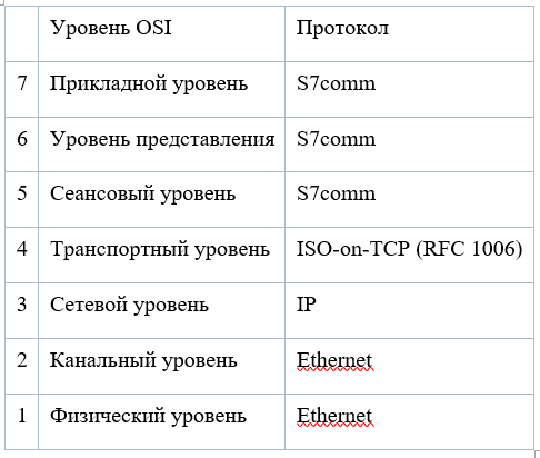 Таблица 1. Уровни OSI для протокола S7 Comm