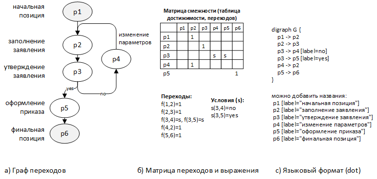Рис. 1 Граф алгоритма и его матричное, аналитическое и языковое представление