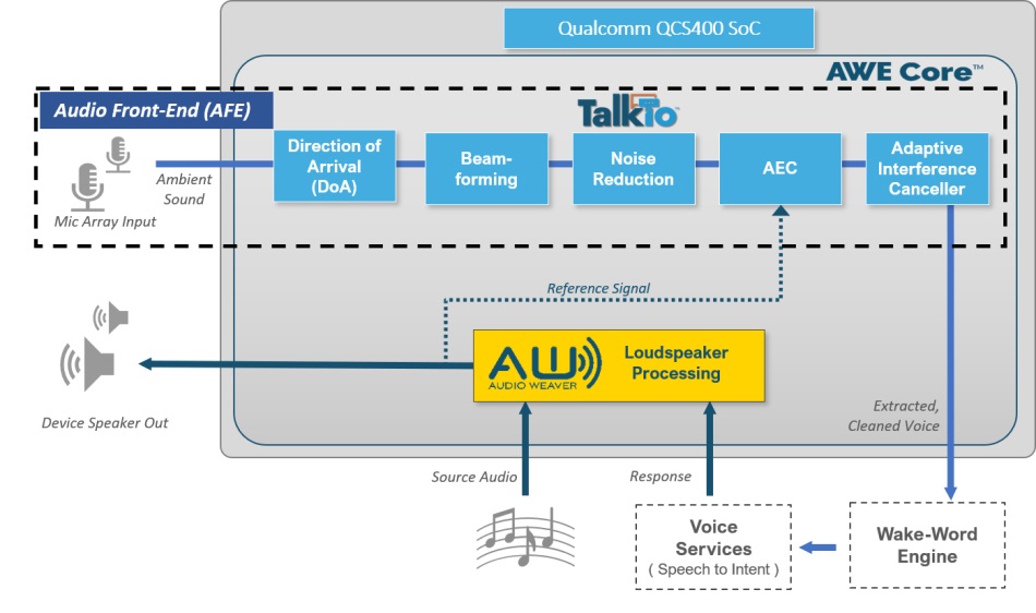 Рисунок 3. В систему на кристалле (SoC) от Qualcomm встроен TalkTo для поддержки дизайна, обеспечивающего постоянное прослушивание.
