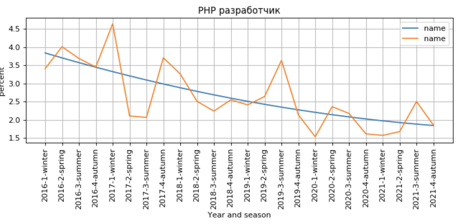 Процент вакансий на позицию PHP-разработчик. Оранжевая линия — значения, синяя — линия тренда