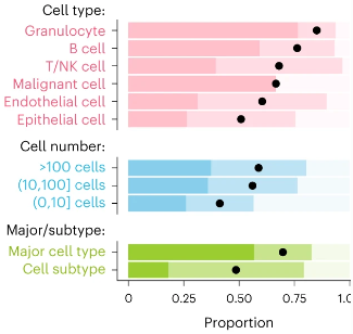 Доля типов клеток с различными уровнями согласия в каждом исследовании и ткани, наиболее обильные общие типы клеток, злокачественные клетки, различные размеры популяций клеток, а также основные типы клеток против подтипов клеток.