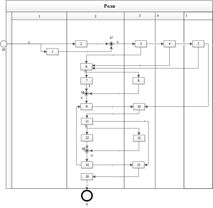 Пример 2. Диаграмма переходов структурного автомата реального бизнес-процессаЕсли электронный документ находится в состоянии 3 и роль 3 откроет веб-страницу документа, то она увидит командные кнопки или ссылки 1 и 2.  При нажатии ролью 3 на кнопку или ссылку 1 документ перейдёт в состояние 4 с которым связана роль 4.При нажатии ролью 3 на кнопку или ссылку 2 документ перейдёт в состояние 6 с которым связана роль 2.Если документ находится в состоянии 6 и роль 2  нажмёт на кнопку или ссылку  1,  то документ перейдёт сразу в два состояния: 7  и 8  с которыми связаны роли 2 и 3, соответственно. Если каждая из этих ролей нажмёт на веб-странице документа кнопку  или ссылку 1, то сработает точка сборки 18 и документ прейдёт в состояние 9 с которым связана роль 2. 