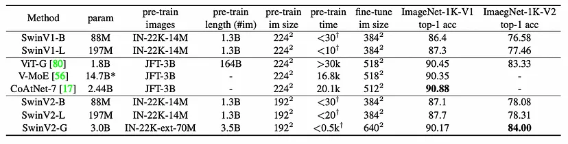 Таблица 1: Статистика моделей для Swin Transformer V1 и V2 и некоторых популярных трансформеров компьютерного зрения.