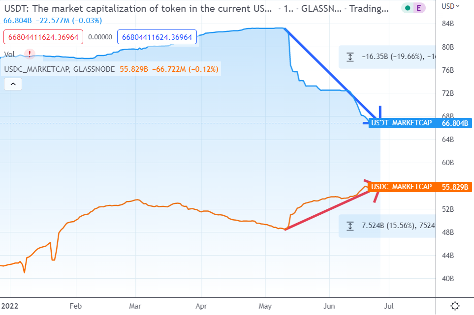 TradingView: Динамика рыночной капитализации USDT (синим) и USDC (оранжевым) в 2022 году