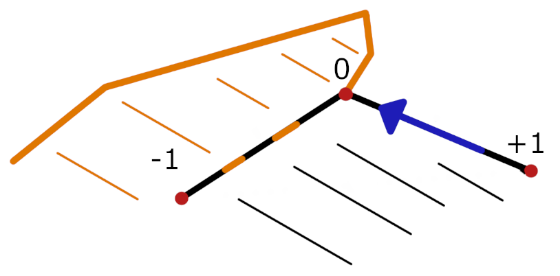 Рисунок 3 - схема создания вектора трансформации от точек с индексами +1 и 0