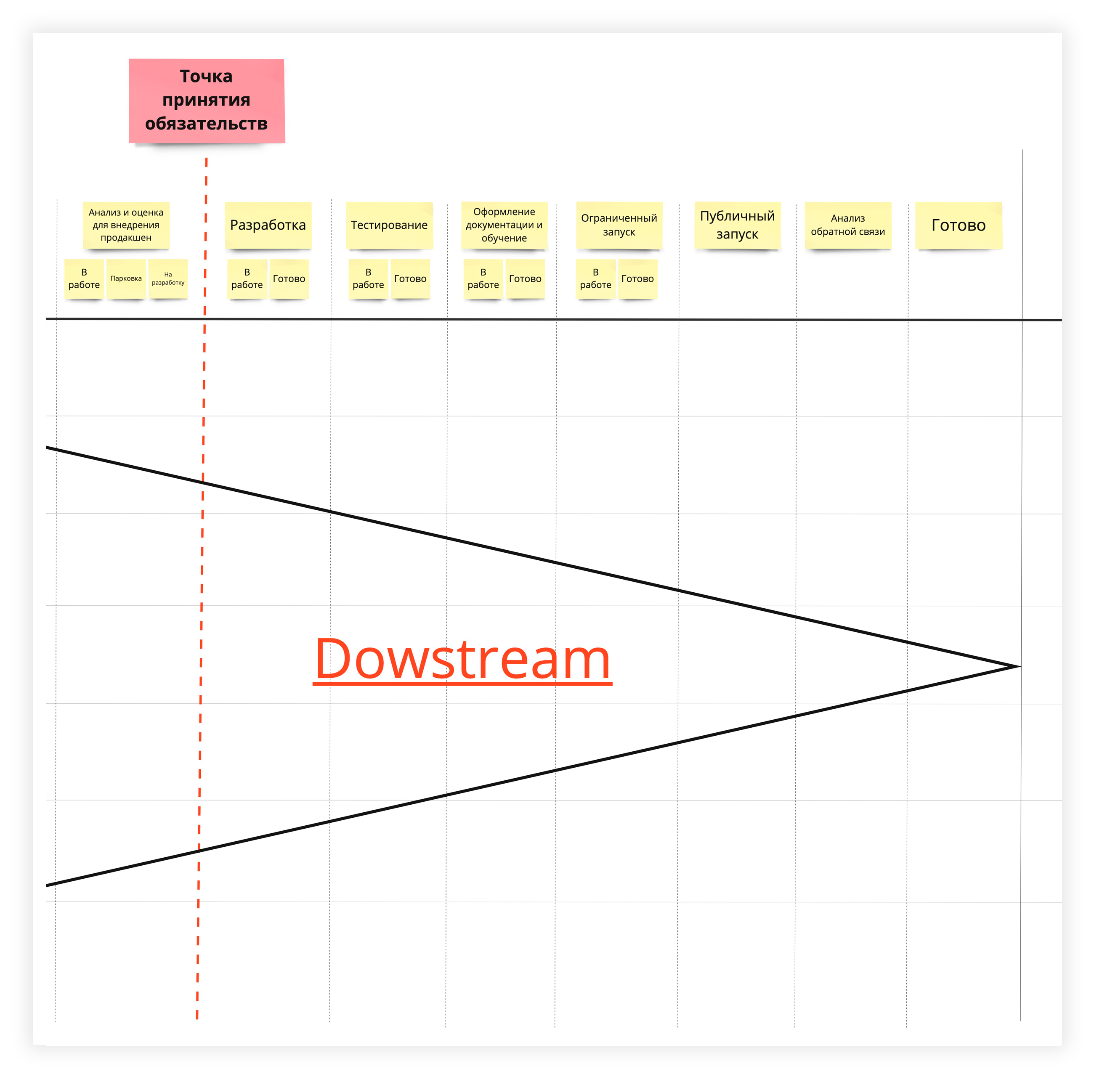 Этапы Downstream