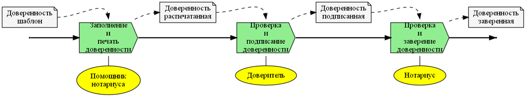 Рис. 2.3 VAD диаграмма, построенная по исходной таблице (Пример Простой)