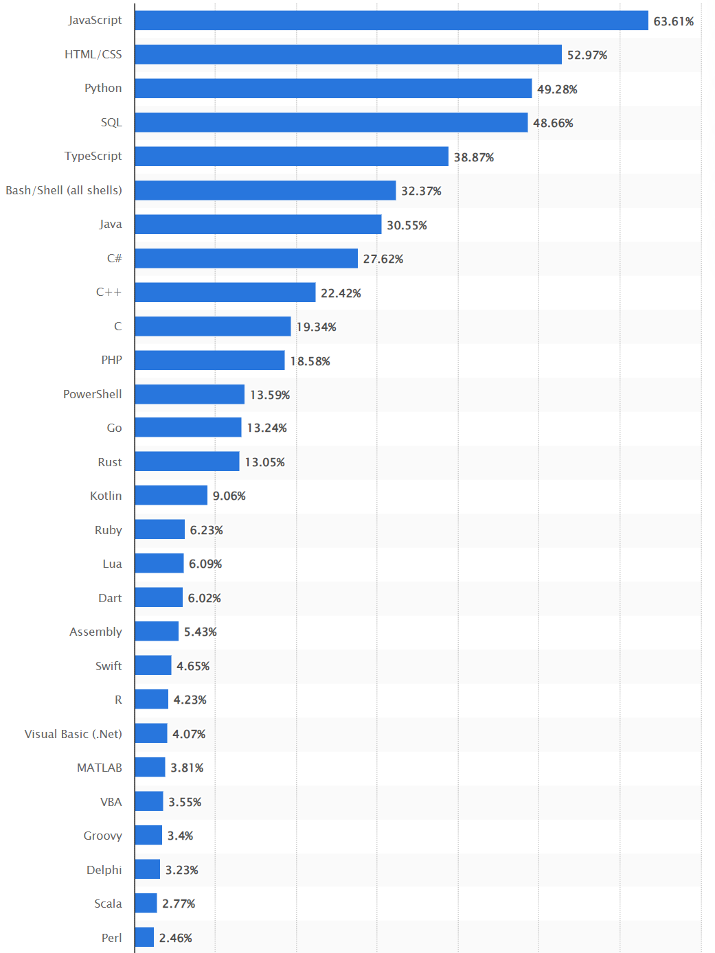 Самые популярные языки программирования во всем мире по состоянию на 2023 г. Statista