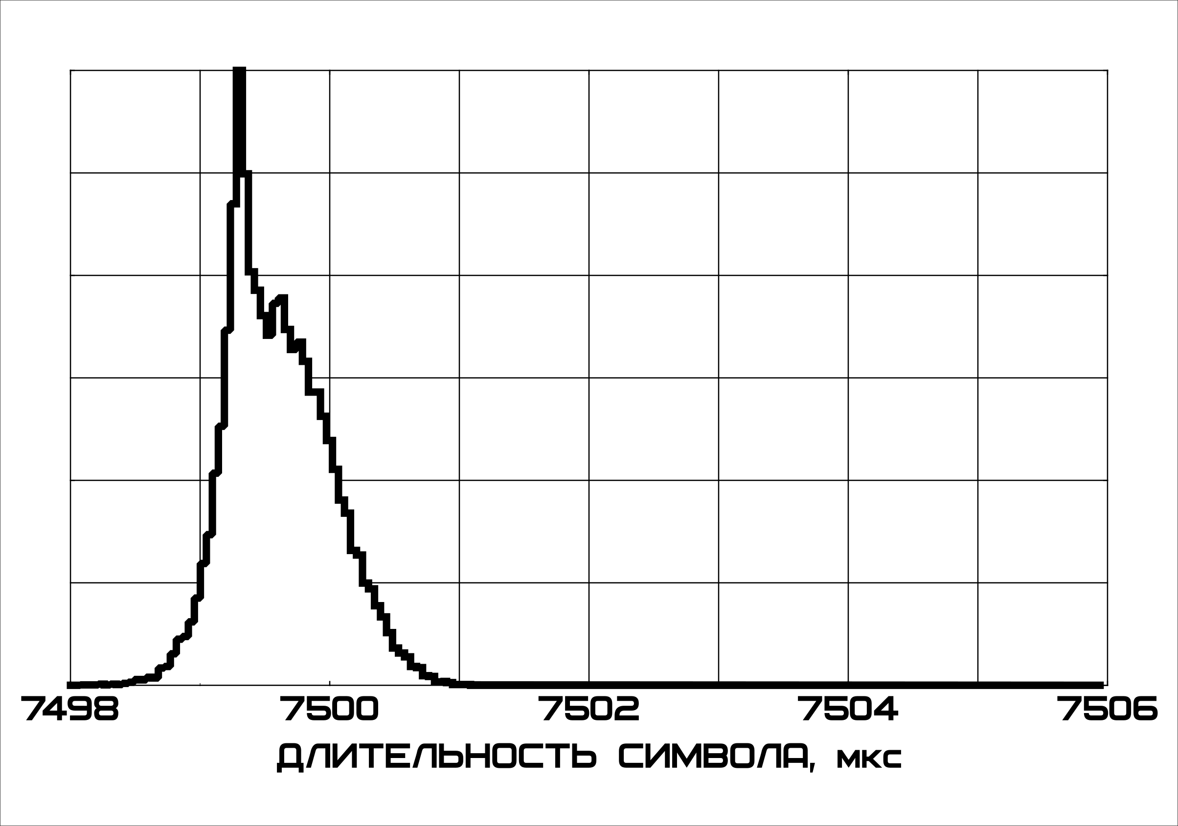 Распределение длительности символа у моста FT232RL (смещённый пик уходит далеко за пределы графика)
