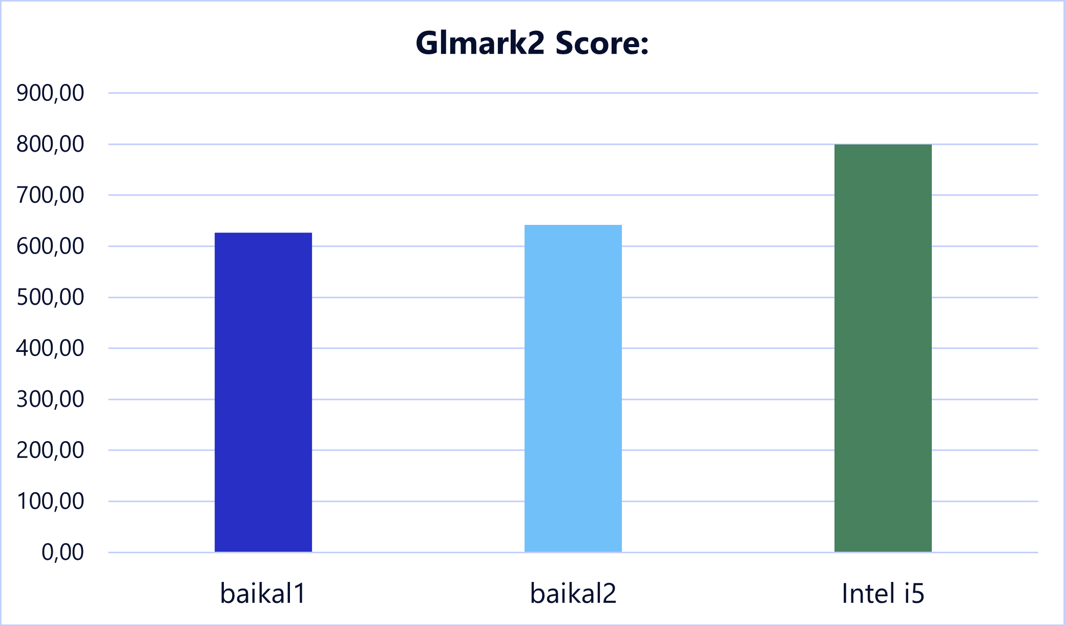 Тест Glmark2.