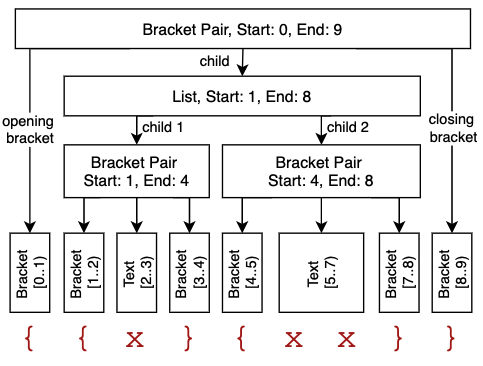 Абстрактное синтаксическое дерево, хранящее сведения о парах скобок и абсолютные сведения о начале и конце фрагментов