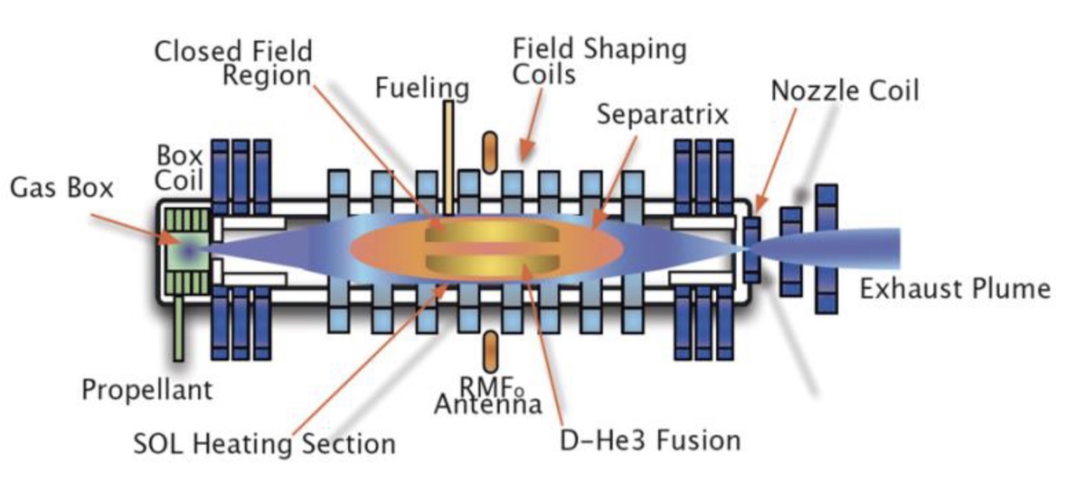 Рисунок 3.17 из документа «Разработка плана полета для миссии на Титан с использованием Direct Fusion Drive»: Компоновка двигателя PFRC-2