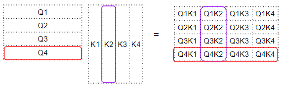 Скалярное произведение между матрицами запроса и ключа