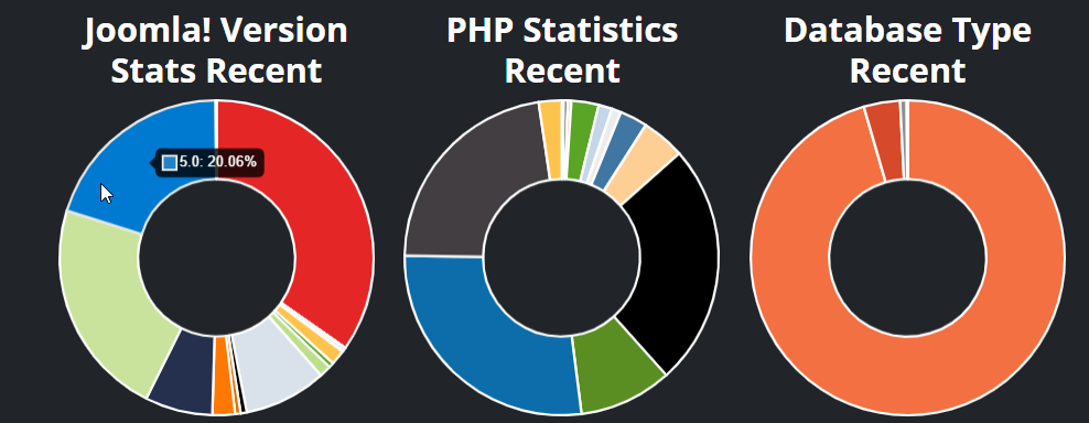 Фрагмент статистики Joomla Stats API