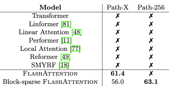 Все подходы до Flash Attention не справлялись с задачей Path-X/256