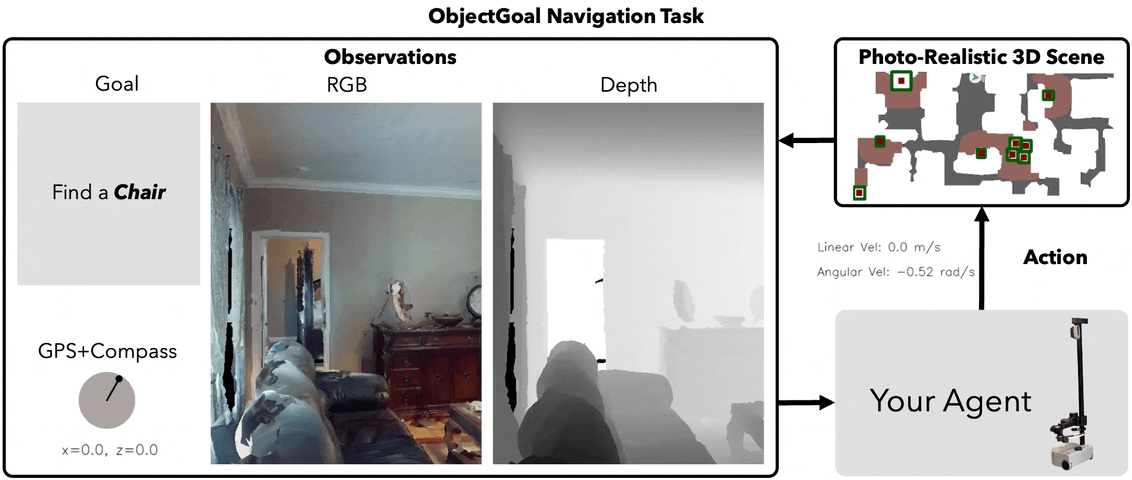 Задача Visual ObjetGoal Navigation 