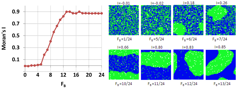 рис.17 Характеристики устойчивой модели для FG = 0, β = 0.5:
(a) зависимость I от FB;
(b) устойчивые паттерны для выбранных значений FB