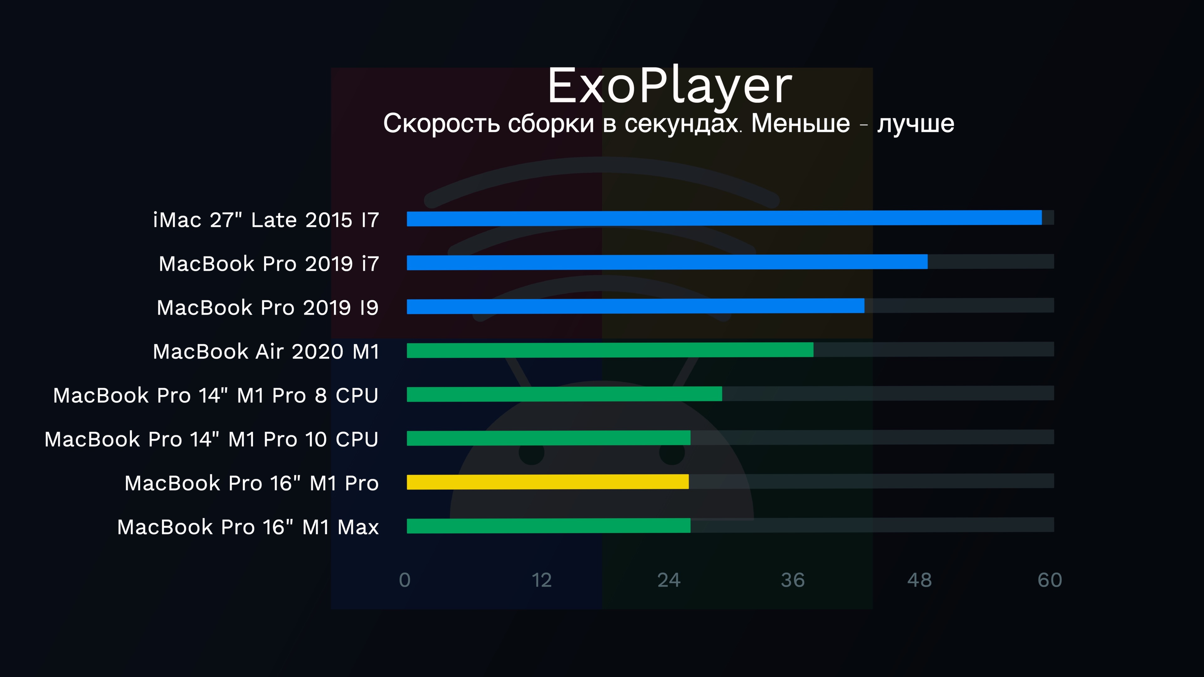Скорость сборки ExoPlayer r2.16.1