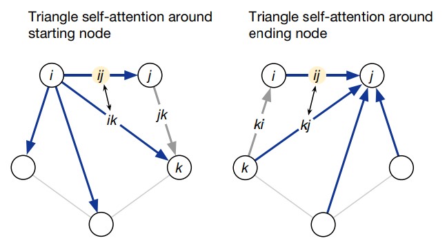 Рис. 20. Triangular self-attention.