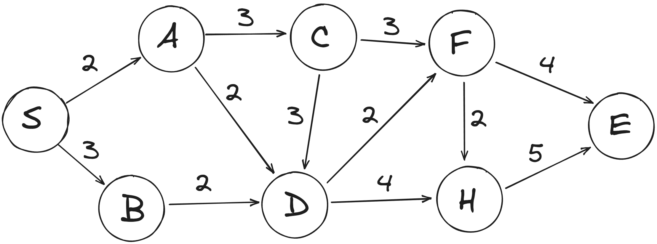  Пример ориентированного, взвешенного графа