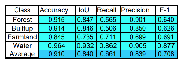 Таблица 3. Производительность FCN-8 на обрезанных подизображениях тестовой выборки.