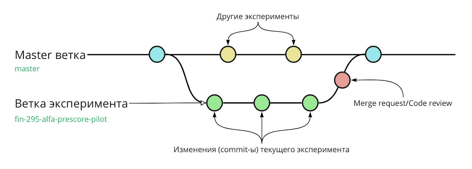 Пример использование VCS для экспериментов