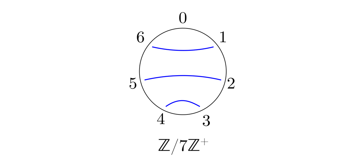 Элементов второго порядка нет, так что сумма всех элементов равна нулю. Синими линиями соединены взаимно противоположные элементы.